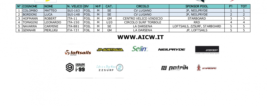 classifica non valida per ranking