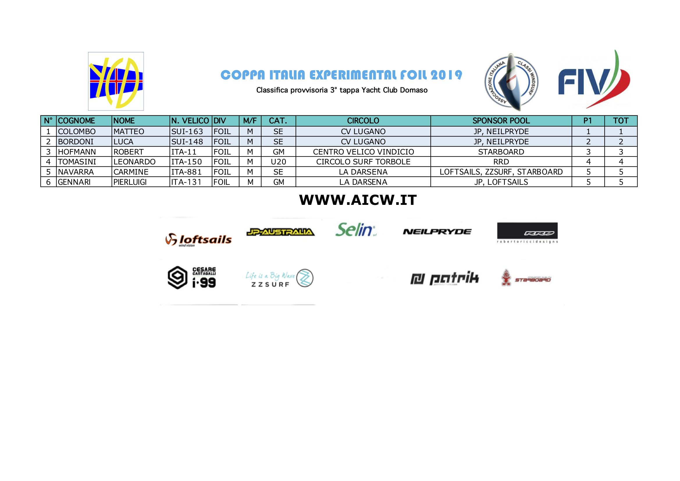 classifica non valida per ranking 